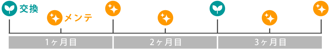 うらかわ園芸：2カ月毎に交換/2週間毎のメンテナンスプラン 交換・メンテナンス目安表