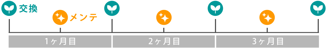 うらかわ園芸：毎月交換/2週間毎のメンテナンスプラン 交換・メンテナンス目安表